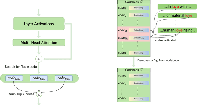 Figure 1 for CodeUnlearn: Amortized Zero-Shot Machine Unlearning in Language Models Using Discrete Concept