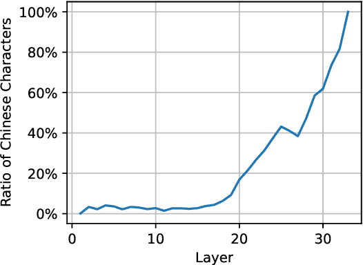 Figure 3 for Multilingual Contrastive Decoding via Language-Agnostic Layers Skipping
