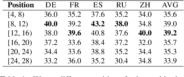 Figure 2 for Multilingual Contrastive Decoding via Language-Agnostic Layers Skipping