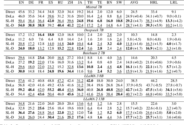 Figure 4 for Multilingual Contrastive Decoding via Language-Agnostic Layers Skipping