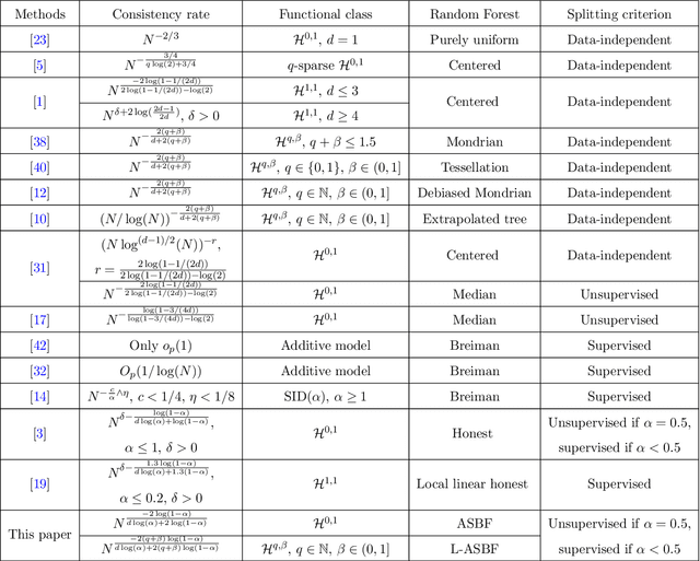 Figure 2 for Adaptive Split Balancing for Optimal Random Forest