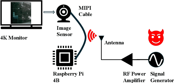 Figure 2 for Rainbow Artifacts from Electromagnetic Signal Injection Attacks on Image Sensors