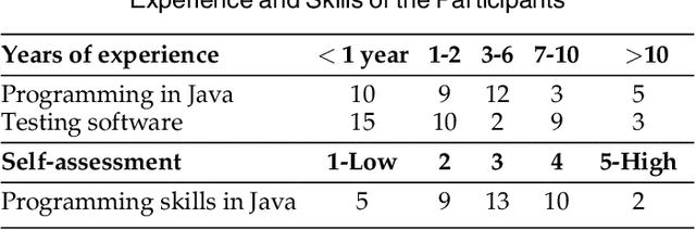 Figure 4 for InterEvo-TR: Interactive Evolutionary Test Generation With Readability Assessment