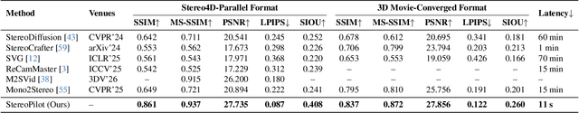 Figure 2 for StereoPilot: Learning Unified and Efficient Stereo Conversion via Generative Priors