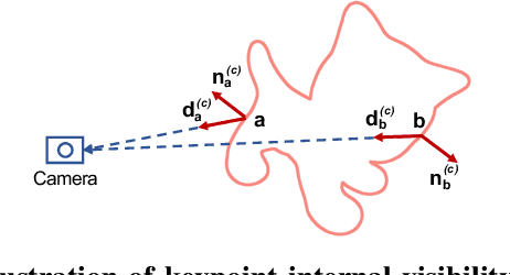 Figure 1 for Visibility-Aware Keypoint Localization for 6DoF Object Pose Estimation