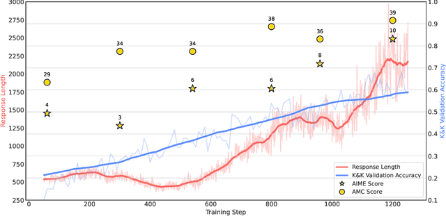 Figure 1 for Logic-RL: Unleashing LLM Reasoning with Rule-Based Reinforcement Learning