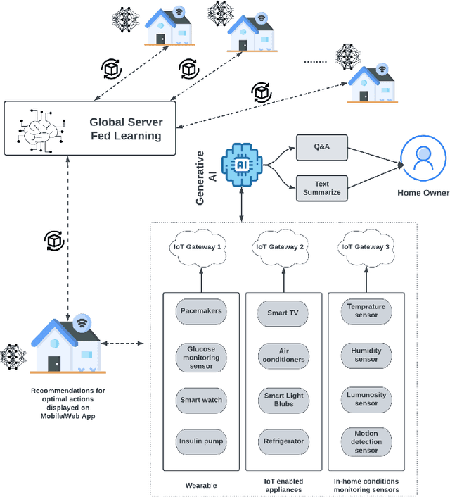 Figure 4 for Generative AI like ChatGPT in Blockchain Federated Learning: use cases, opportunities and future