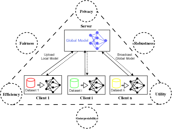 Figure 1 for FedEM: A Privacy-Preserving Framework for Concurrent Utility Preservation in Federated Learning