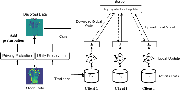 Figure 3 for FedEM: A Privacy-Preserving Framework for Concurrent Utility Preservation in Federated Learning