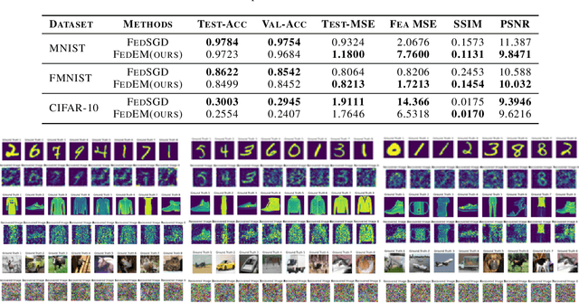 Figure 2 for FedEM: A Privacy-Preserving Framework for Concurrent Utility Preservation in Federated Learning