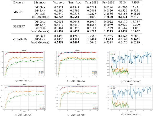 Figure 4 for FedEM: A Privacy-Preserving Framework for Concurrent Utility Preservation in Federated Learning