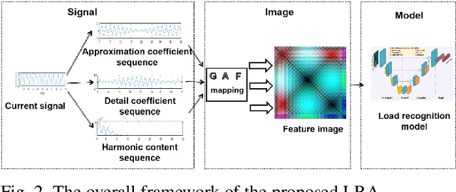 Figure 2 for Non-Intrusive Electric Load Monitoring Approach Based on Current Feature Visualization for Smart Energy Management