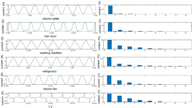 Figure 3 for Non-Intrusive Electric Load Monitoring Approach Based on Current Feature Visualization for Smart Energy Management