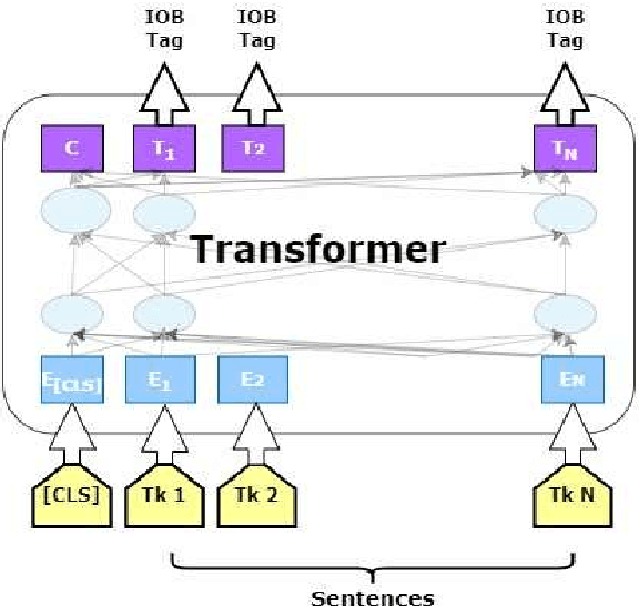 Figure 2 for Deep Learning Methods for Extracting Metaphorical Names of Flowers and Plants