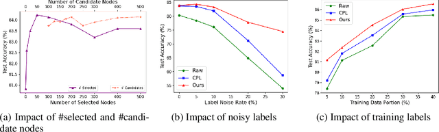 Figure 4 for BANGS: Game-Theoretic Node Selection for Graph Self-Training