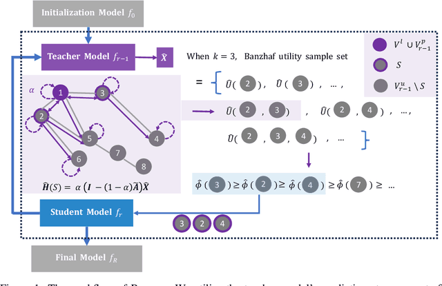 Figure 1 for BANGS: Game-Theoretic Node Selection for Graph Self-Training