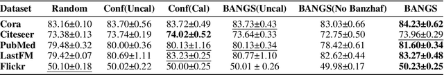 Figure 3 for BANGS: Game-Theoretic Node Selection for Graph Self-Training