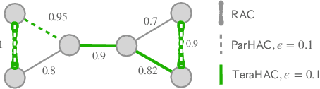 Figure 1 for TeraHAC: Hierarchical Agglomerative Clustering of Trillion-Edge Graphs