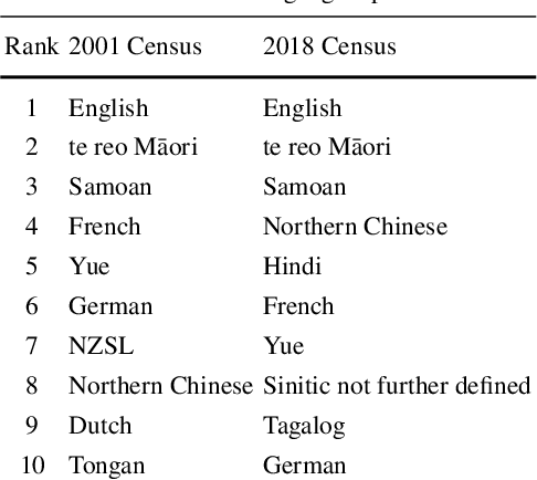 Figure 1 for Detecting Linguistic Diversity on Social Media