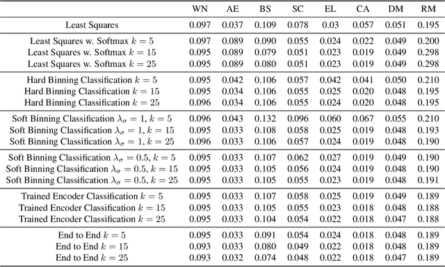 Figure 4 for Building Bridges between Regression, Clustering, and Classification