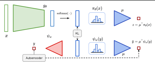 Figure 1 for Building Bridges between Regression, Clustering, and Classification
