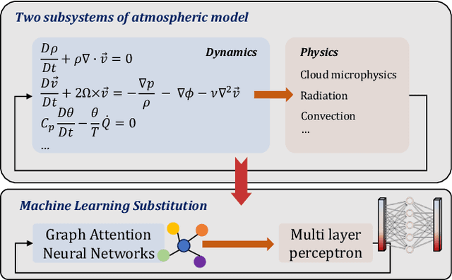 Figure 1 for Decomposing weather forecasting into advection and convection with neural networks
