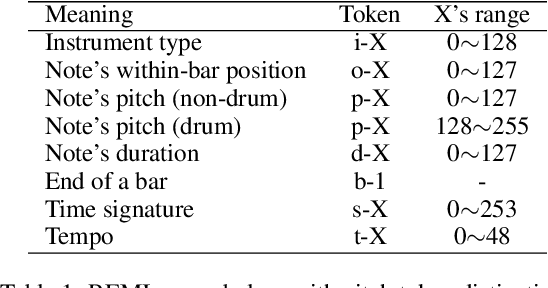 Figure 1 for Unlocking Potential in Pre-Trained Music Language Models for Versatile Multi-Track Music Arrangement