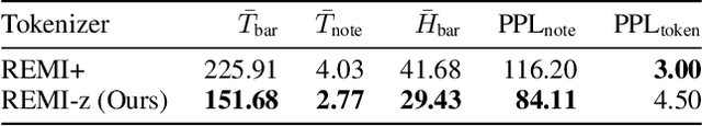 Figure 4 for Unlocking Potential in Pre-Trained Music Language Models for Versatile Multi-Track Music Arrangement