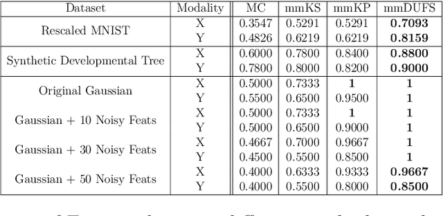 Figure 2 for Multi-modal Differentiable Unsupervised Feature Selection