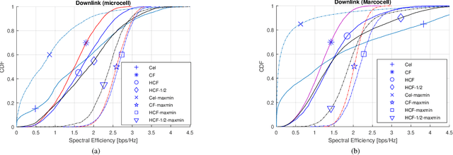 Figure 2 for Hierarchical Cell-Free Massive MIMO: A Simplified Design for Uniform Service Quality