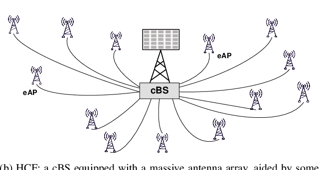 Figure 1 for Hierarchical Cell-Free Massive MIMO: A Simplified Design for Uniform Service Quality