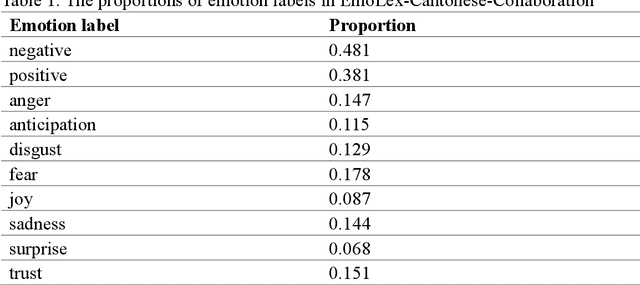 Figure 2 for Human-LLM Collaborative Construction of a Cantonese Emotion Lexicon