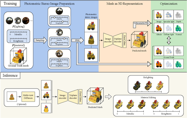 Figure 3 for PRM: Photometric Stereo based Large Reconstruction Model