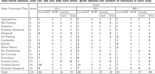 Figure 3 for Local Search for Integer Linear Programming