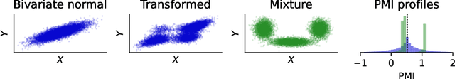 Figure 1 for The Mixtures and the Neural Critics: On the Pointwise Mutual Information Profiles of Fine Distributions