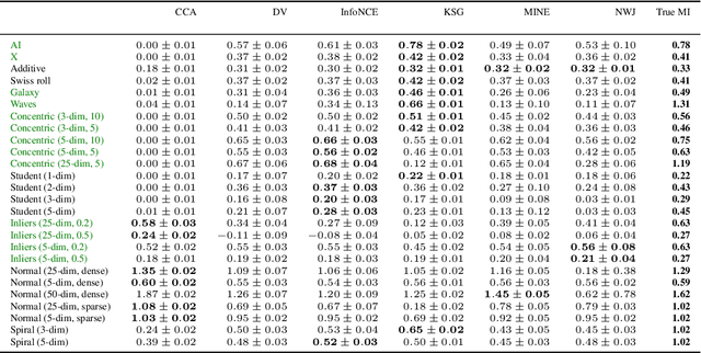 Figure 2 for The Mixtures and the Neural Critics: On the Pointwise Mutual Information Profiles of Fine Distributions