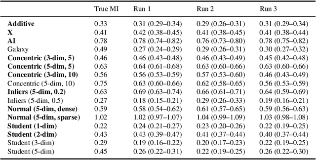 Figure 4 for The Mixtures and the Neural Critics: On the Pointwise Mutual Information Profiles of Fine Distributions