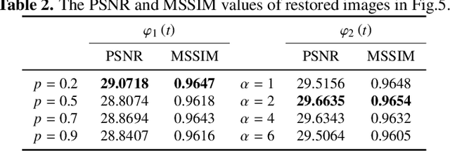 Figure 2 for ERD: Exponential Retinex decomposition based on weak space and hybrid nonconvex regularization and its denoising application