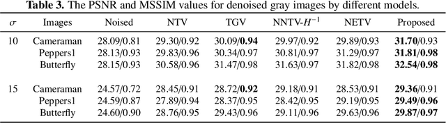 Figure 4 for ERD: Exponential Retinex decomposition based on weak space and hybrid nonconvex regularization and its denoising application