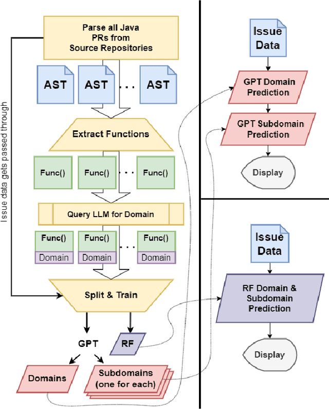 Figure 1 for SkillScope: A Tool to Predict Fine-Grained Skills Needed to Solve Issues on GitHub