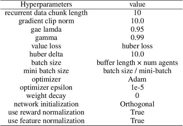 Figure 2 for Leveraging Partial Symmetry for Multi-Agent Reinforcement Learning