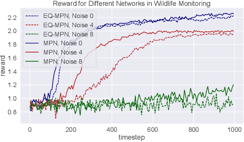 Figure 3 for Leveraging Partial Symmetry for Multi-Agent Reinforcement Learning