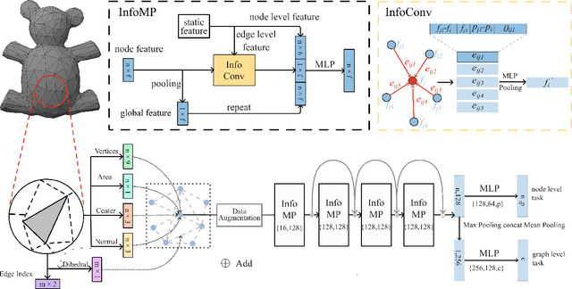 Figure 1 for InfoGNN: End-to-end deep learning on mesh via graph neural networks