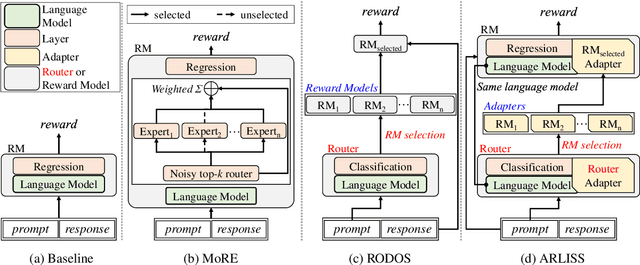 Figure 2 for Exploring Domain Robust Lightweight Reward Models based on Router Mechanism