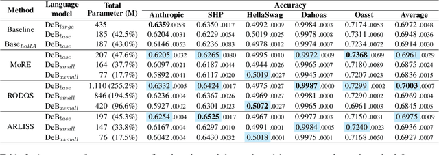 Figure 3 for Exploring Domain Robust Lightweight Reward Models based on Router Mechanism