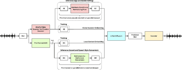 Figure 1 for VoiceShop: A Unified Speech-to-Speech Framework for Identity-Preserving Zero-Shot Voice Editing