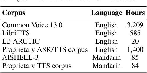 Figure 2 for VoiceShop: A Unified Speech-to-Speech Framework for Identity-Preserving Zero-Shot Voice Editing