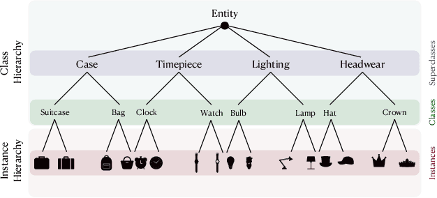 Figure 1 for Continual Hyperbolic Learning of Instances and Classes