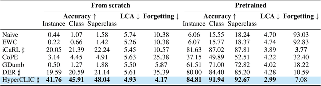Figure 2 for Continual Hyperbolic Learning of Instances and Classes