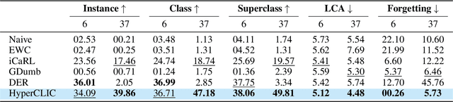 Figure 4 for Continual Hyperbolic Learning of Instances and Classes